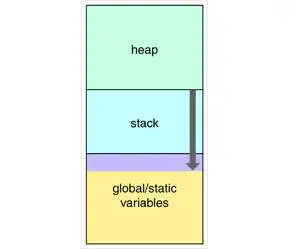 heap stack Global/static Variables Frontend Gyaan